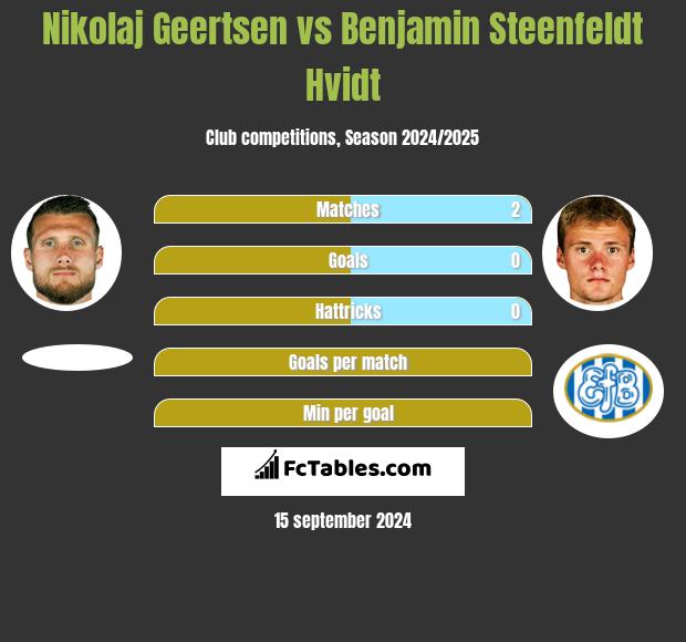 Nikolaj Geertsen vs Benjamin Steenfeldt Hvidt h2h player stats