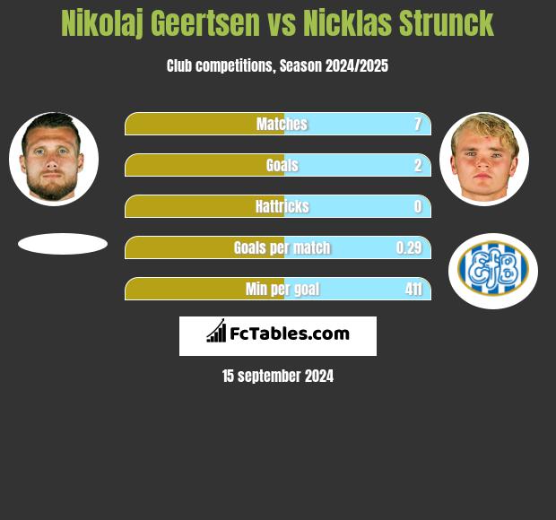 Nikolaj Geertsen vs Nicklas Strunck h2h player stats