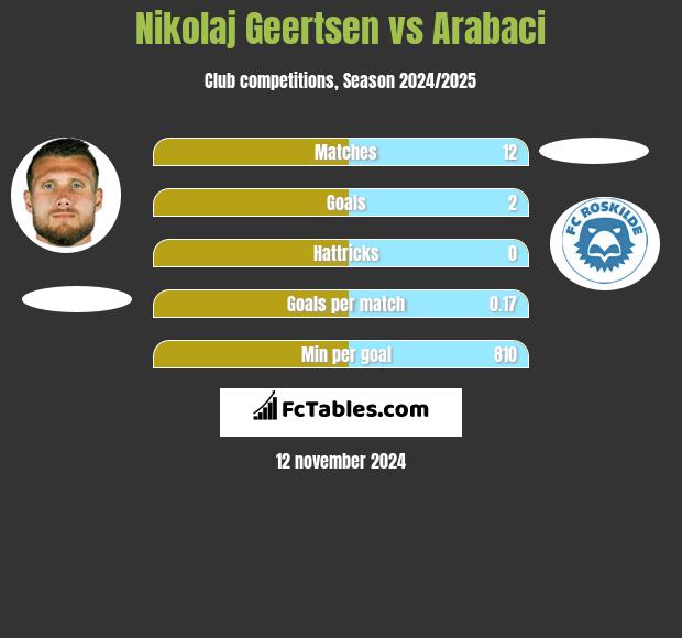 Nikolaj Geertsen vs Arabaci h2h player stats