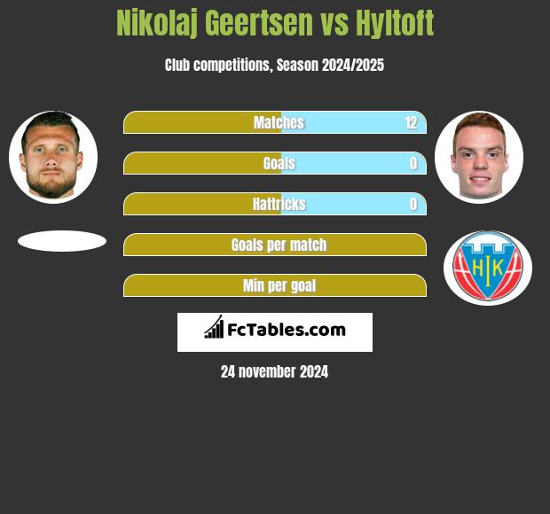 Nikolaj Geertsen vs Hyltoft h2h player stats