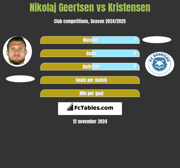 Nikolaj Geertsen vs Kristensen h2h player stats