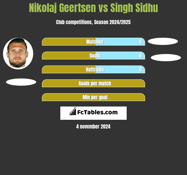 Nikolaj Geertsen vs Singh Sidhu h2h player stats