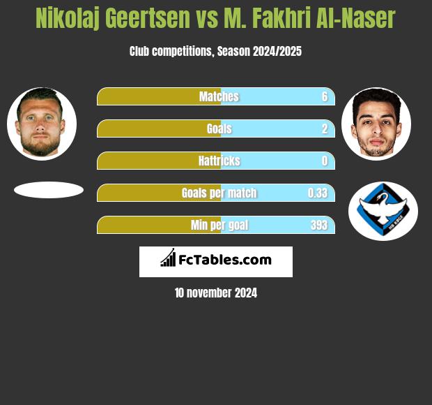 Nikolaj Geertsen vs M. Fakhri Al-Naser h2h player stats