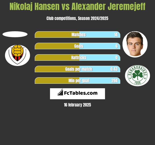 Nikolaj Hansen vs Alexander Jeremejeff h2h player stats