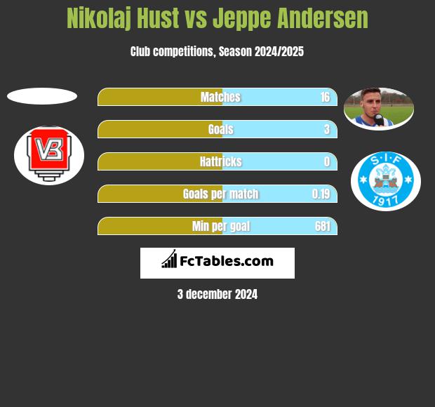 Nikolaj Hust vs Jeppe Andersen h2h player stats