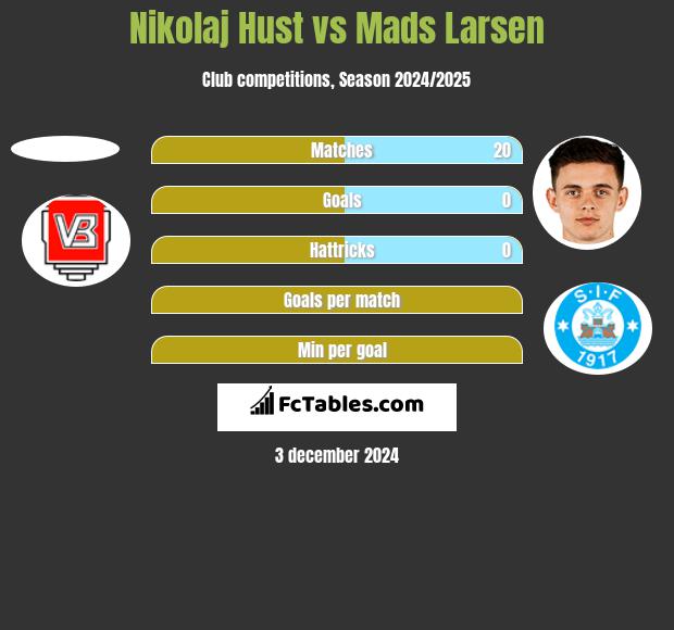 Nikolaj Hust vs Mads Larsen h2h player stats