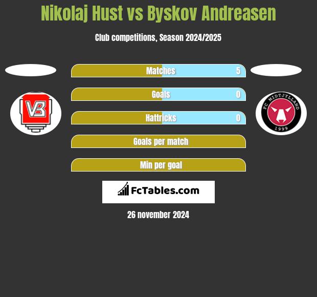 Nikolaj Hust vs Byskov Andreasen h2h player stats