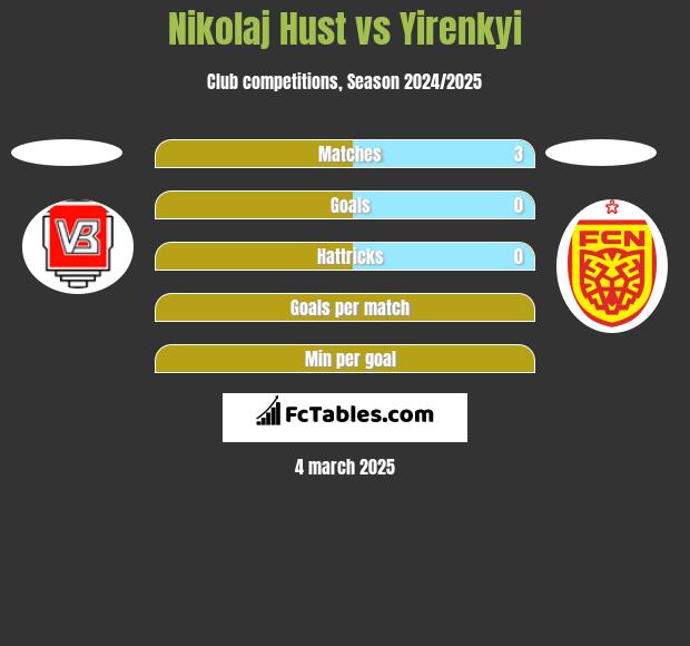 Nikolaj Hust vs Yirenkyi h2h player stats