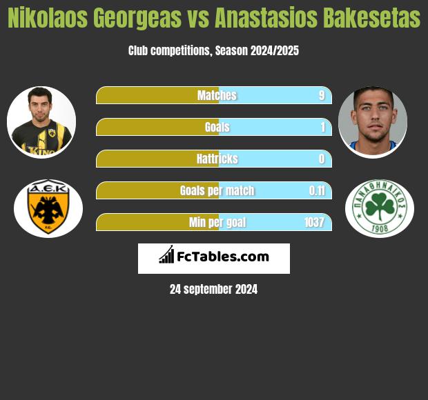 Nikolaos Georgeas vs Anastasios Bakesetas h2h player stats