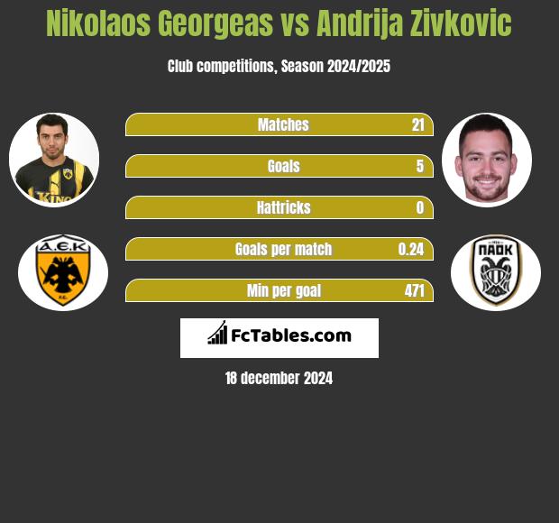 Nikolaos Georgeas vs Andrija Zivković h2h player stats