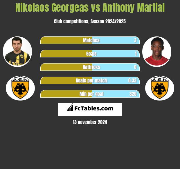 Nikolaos Georgeas vs Anthony Martial h2h player stats