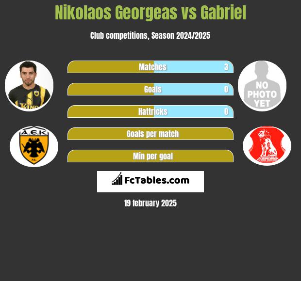 Nikolaos Georgeas vs Gabriel h2h player stats