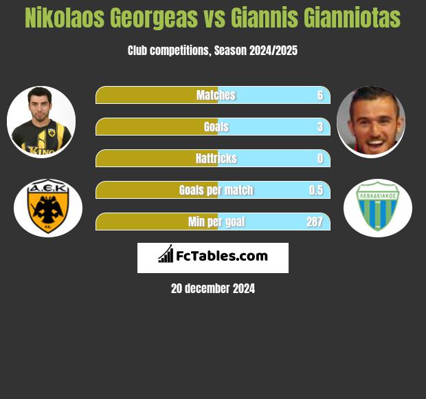 Nikolaos Georgeas vs Giannis Gianniotas h2h player stats