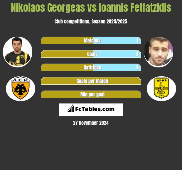 Nikolaos Georgeas vs Giannis Fetfatzidis h2h player stats