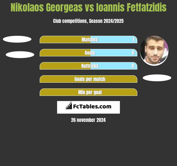 Nikolaos Georgeas vs Ioannis Fetfatzidis h2h player stats