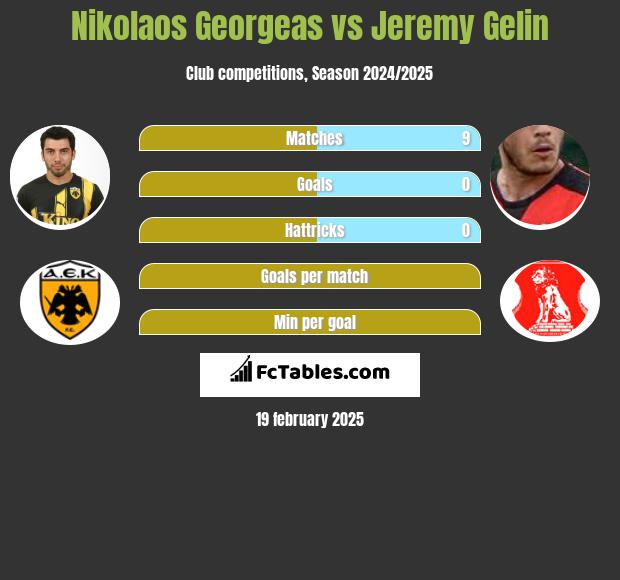 Nikolaos Georgeas vs Jeremy Gelin h2h player stats