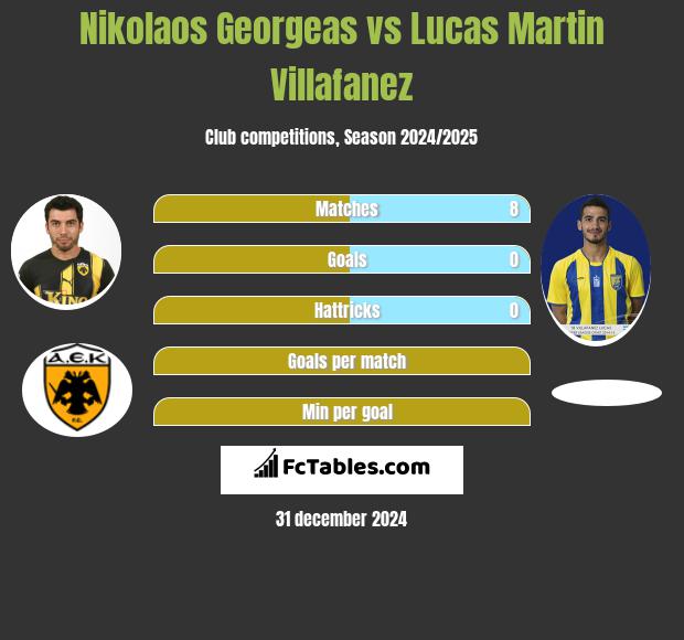 Nikolaos Georgeas vs Lucas Martin Villafanez h2h player stats