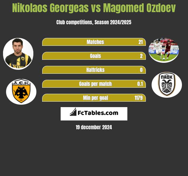 Nikolaos Georgeas vs Magomied Ozdojew h2h player stats