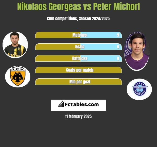 Nikolaos Georgeas vs Peter Michorl h2h player stats