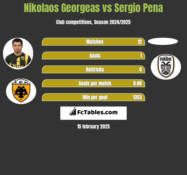 Nikolaos Georgeas vs Sergio Pena h2h player stats