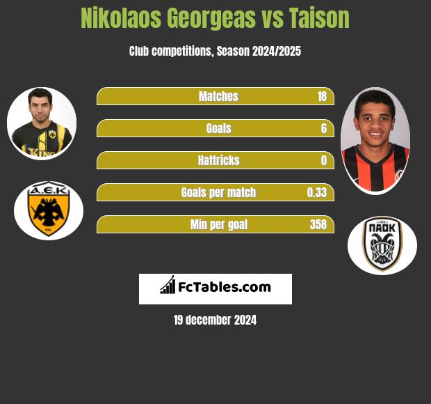 Nikolaos Georgeas vs Taison h2h player stats