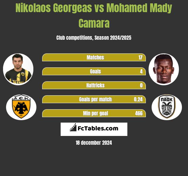 Nikolaos Georgeas vs Mohamed Mady Camara h2h player stats