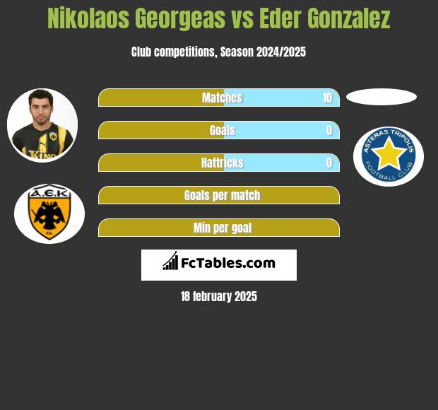 Nikolaos Georgeas vs Eder Gonzalez h2h player stats