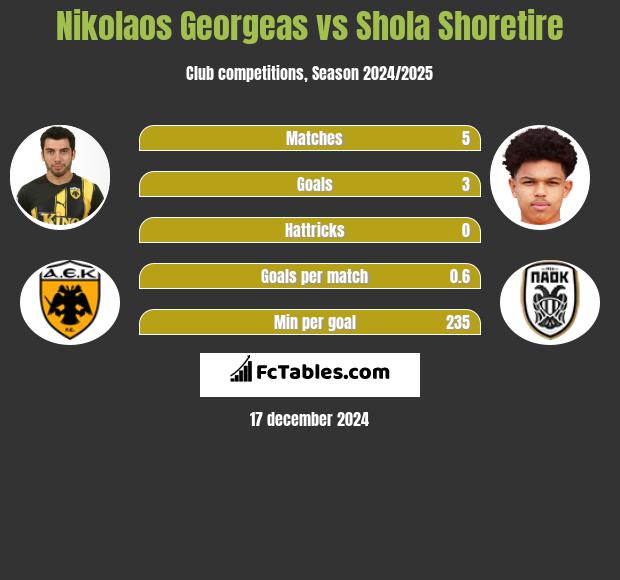 Nikolaos Georgeas vs Shola Shoretire h2h player stats