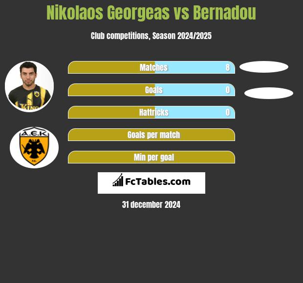 Nikolaos Georgeas vs Bernadou h2h player stats