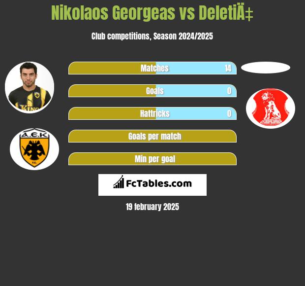 Nikolaos Georgeas vs DeletiÄ‡ h2h player stats