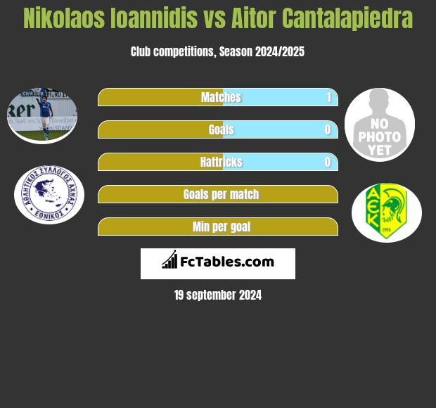 Nikolaos Ioannidis vs Aitor Cantalapiedra h2h player stats