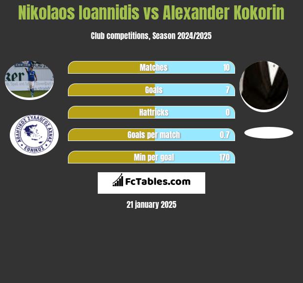 Nikolaos Ioannidis vs Alexander Kokorin h2h player stats