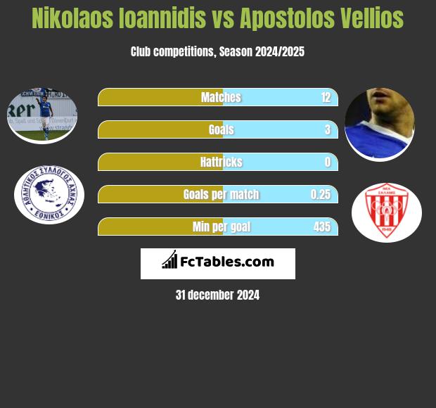 Nikolaos Ioannidis vs Apostolos Vellios h2h player stats