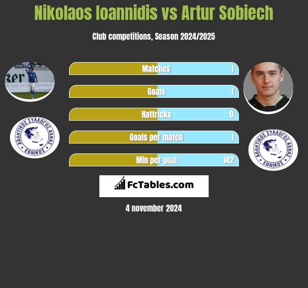 Nikolaos Ioannidis vs Artur Sobiech h2h player stats