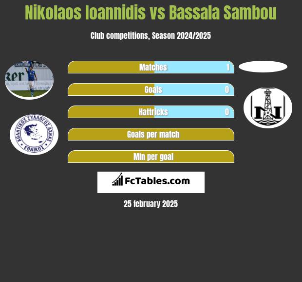 Nikolaos Ioannidis vs Bassala Sambou h2h player stats