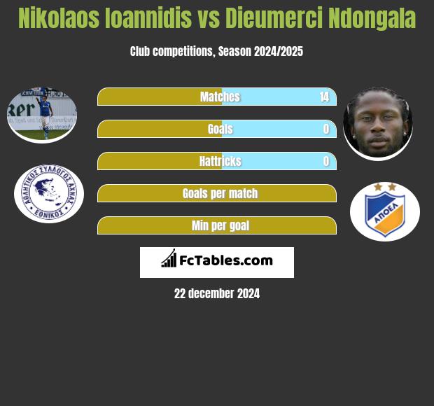 Nikolaos Ioannidis vs Dieumerci Ndongala h2h player stats