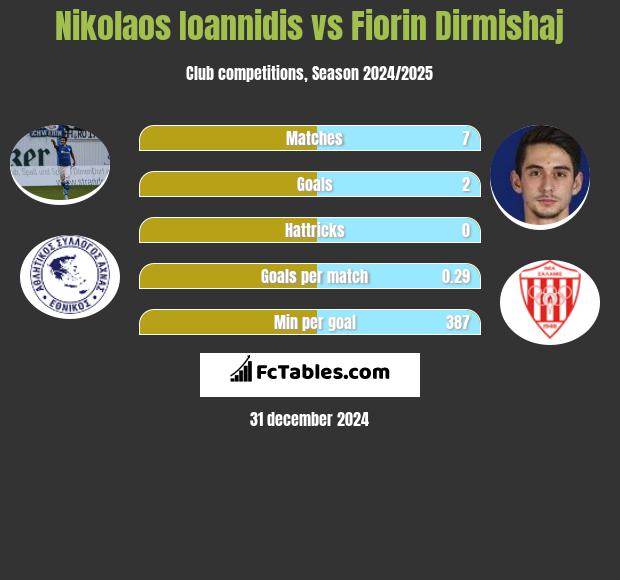 Nikolaos Ioannidis vs Fiorin Dirmishaj h2h player stats