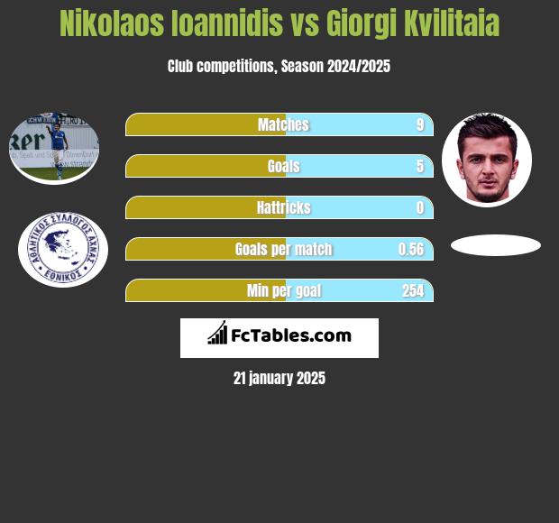 Nikolaos Ioannidis vs Giorgi Kvilitaia h2h player stats