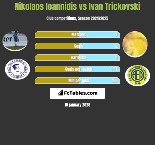 Nikolaos Ioannidis vs Ivan Trickovski h2h player stats