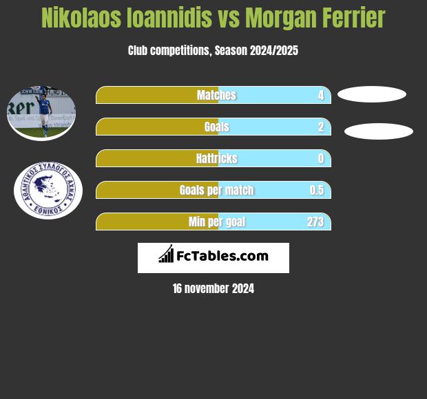 Nikolaos Ioannidis vs Morgan Ferrier h2h player stats