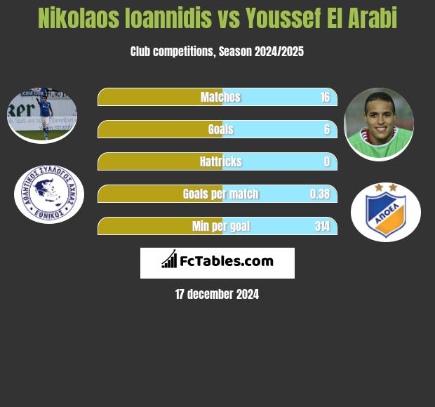 Nikolaos Ioannidis vs Youssef El Arabi h2h player stats