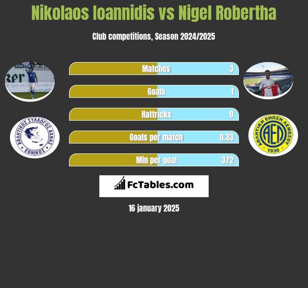 Nikolaos Ioannidis vs Nigel Robertha h2h player stats