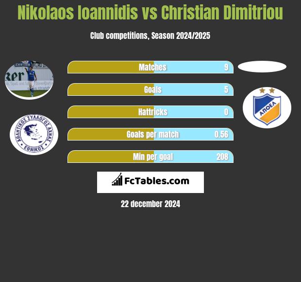 Nikolaos Ioannidis vs Christian Dimitriou h2h player stats