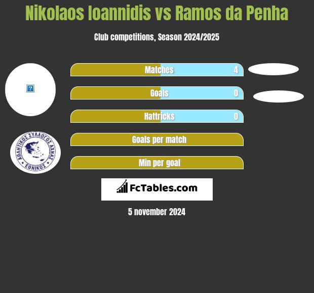 Nikolaos Ioannidis vs Ramos da Penha h2h player stats