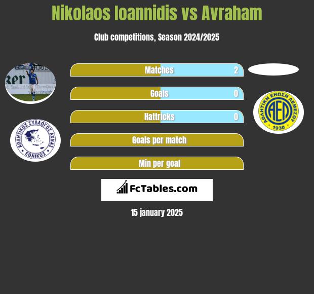 Nikolaos Ioannidis vs Avraham h2h player stats