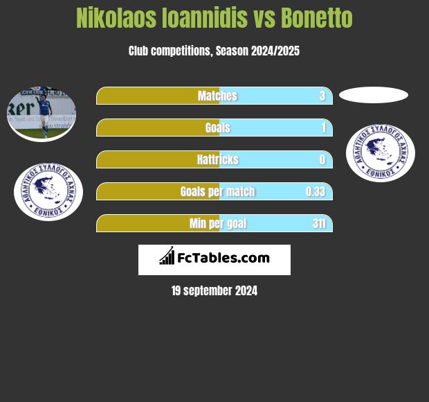 Nikolaos Ioannidis vs Bonetto h2h player stats