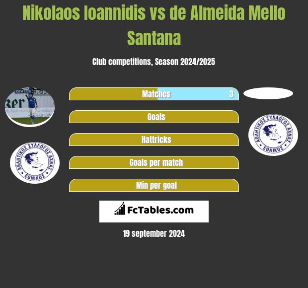 Nikolaos Ioannidis vs de Almeida Mello Santana h2h player stats