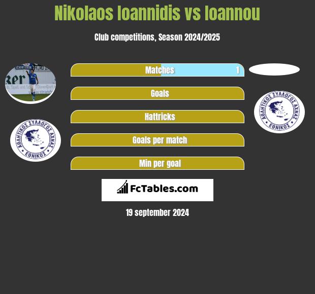 Nikolaos Ioannidis vs Ioannou h2h player stats