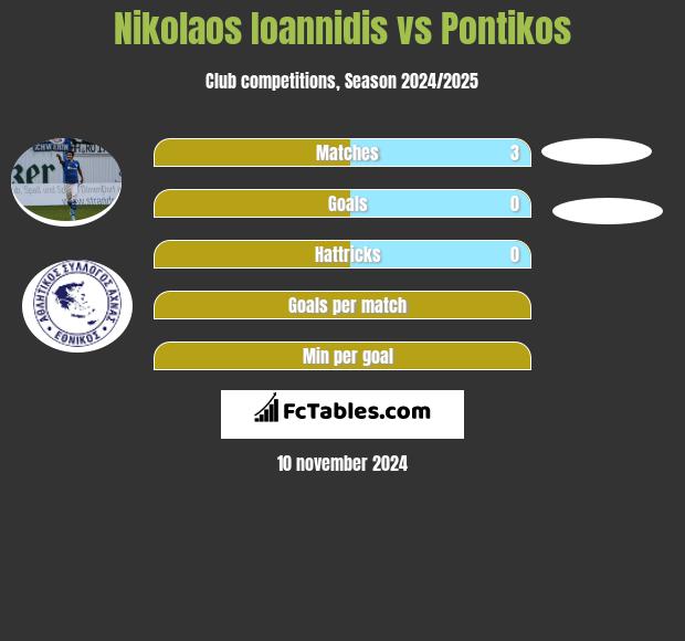 Nikolaos Ioannidis vs Pontikos h2h player stats