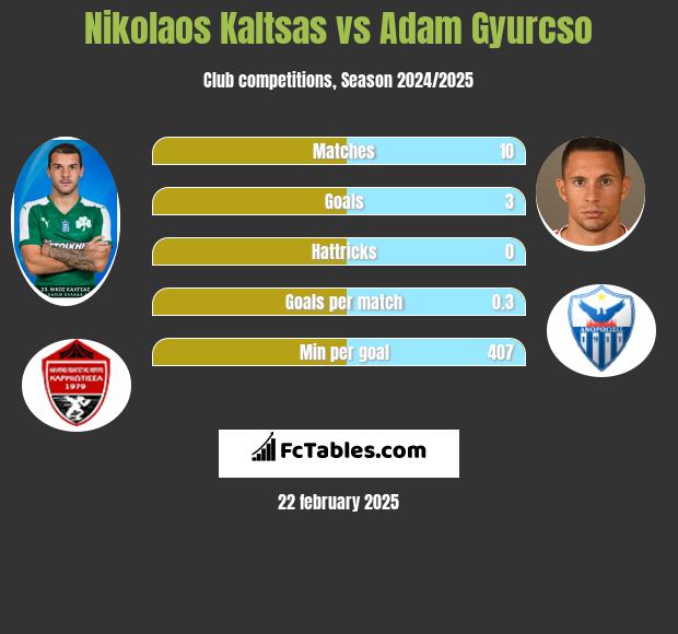 Nikolaos Kaltsas vs Adam Gyurcso h2h player stats